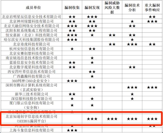 知道創(chuàng)宇再獲CNVD 12星最高榮譽(yù)，務(wù)實(shí)是安全研究的基石