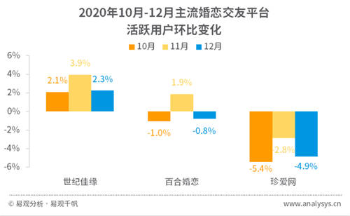 單月活躍用戶環(huán)比峰值3.9% 世紀佳緣2020年Q4領跑主流婚戀交友平臺