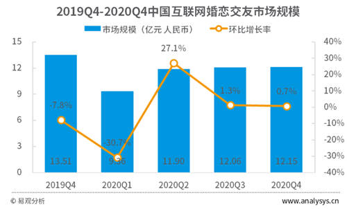 單月活躍用戶環(huán)比峰值3.9% 世紀佳緣2020年Q4領跑主流婚戀交友平臺