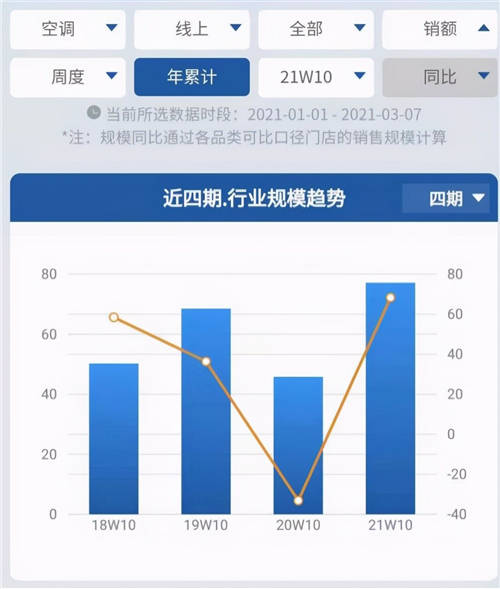 未來空調(diào)業(yè)增量在哪？年輕人正用實(shí)際行動回答