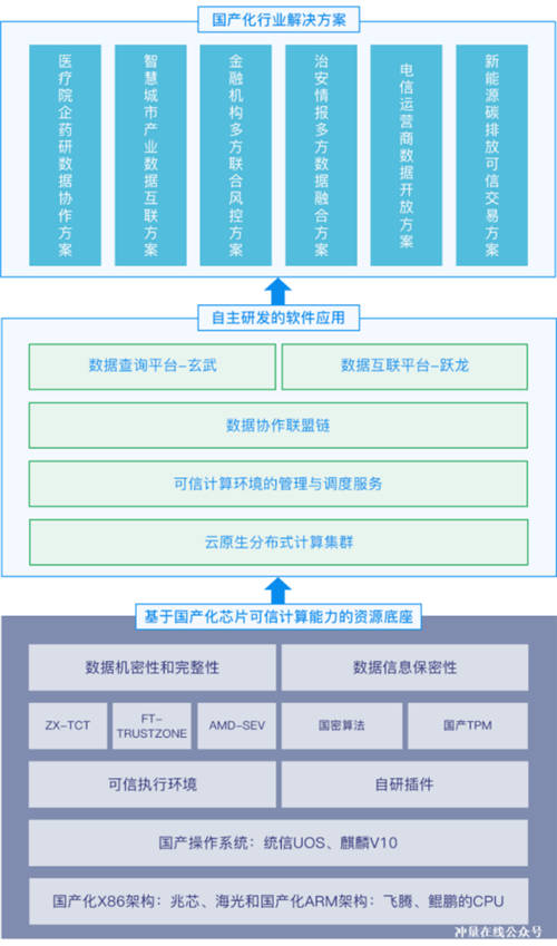 業(yè)界首個！沖量在線隱私計算解決方案入選信創(chuàng)大會優(yōu)秀案例