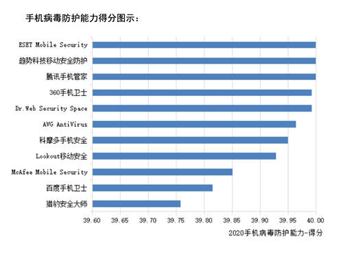 賽可達(dá)全球手機(jī)安全軟件橫評(píng)報(bào)告出爐：騰訊手機(jī)管家獲得第一