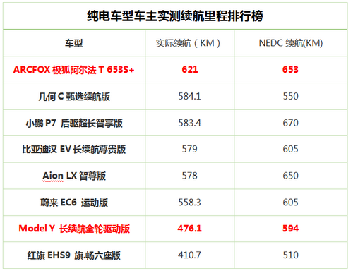 實(shí)際續(xù)航里程絕殺Model Y 這款智能豪華純電SUV夠硬核！