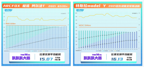 實(shí)際續(xù)航里程絕殺Model Y 這款智能豪華純電SUV夠硬核！