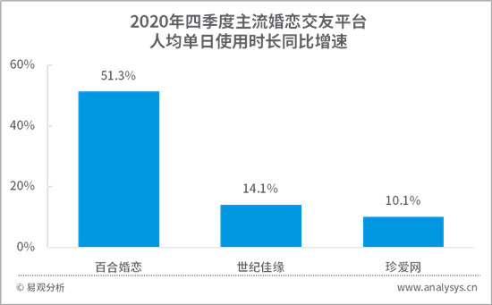 用戶粘性顯著增長 百合網(wǎng)人均單日使用時長同增51.3%