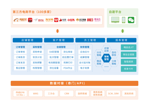 直播電商等業(yè)態(tài)崛起，看慧策旺店通如何為商家數(shù)字化賦能