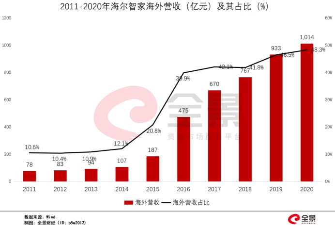 生態(tài)收入增116%！三翼鳥(niǎo)加速海爾智家場(chǎng)景變現(xiàn)