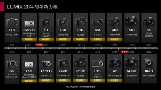 LUMIX二十年 松下相信未來可期