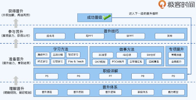 極客時(shí)間推出高實(shí)用性課程，打通大廠晉升“捷徑”