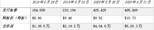 老虎證券ESOP：美港A股三地上市，高瓴連投8次，百濟(jì)神州的股權(quán)激勵(lì)“最會(huì)花錢(qián)”！