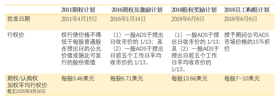 老虎證券ESOP：美港A股三地上市，高瓴連投8次，百濟(jì)神州的股權(quán)激勵(lì)“最會(huì)花錢(qián)”！