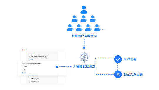 騰訊問(wèn)卷企業(yè)版發(fā)布，聯(lián)合騰訊云提供企業(yè)級(jí)調(diào)研服務(wù)