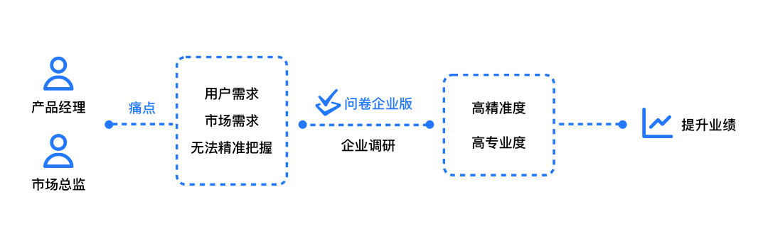 騰訊問(wèn)卷企業(yè)版發(fā)布，聯(lián)合騰訊云提供企業(yè)級(jí)調(diào)研服務(wù)