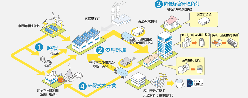 《Epson25 新長期企業(yè)愿景》在新常態(tài)下解決社會問題