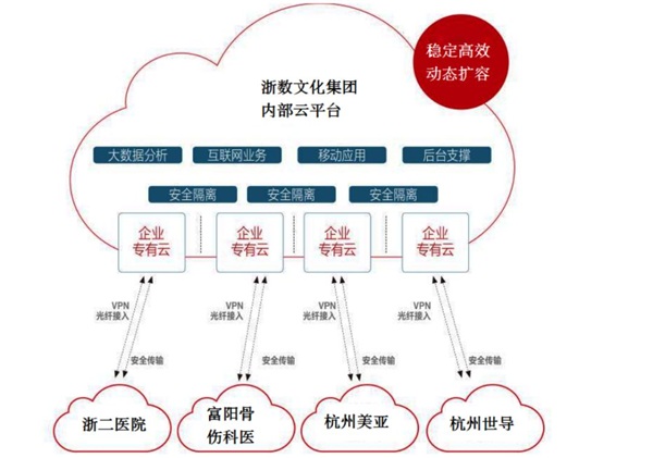 ZStack Cloud助力浙數(shù)文化搭建浙數(shù)傳媒云平臺！