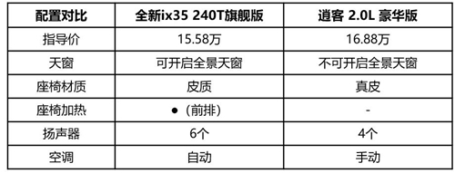 全新ix35 PK 新逍客 全面智選對比經(jīng)濟(jì)夠用