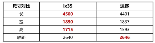 全新ix35 PK 新逍客 全面智選對比經(jīng)濟(jì)夠用