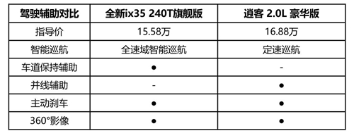 全新ix35 PK 新逍客 全面智選對比經(jīng)濟(jì)夠用