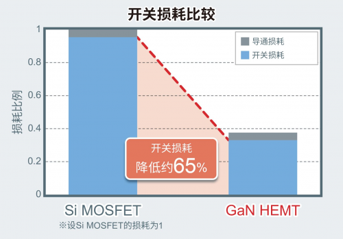 ROHM開(kāi)發(fā)出針對(duì)150V GaN HEMT的8V柵極耐壓技術(shù)