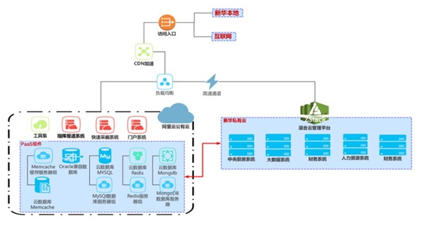 ZStack Cloud助力新華報業(yè)構(gòu)建統(tǒng)一的云管理系統(tǒng)