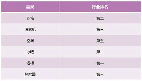 從智能家電到智慧家庭，卡薩帝換道場(chǎng)景14周行業(yè)TOP2