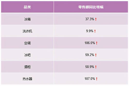 從智能家電到智慧家庭，卡薩帝換道場(chǎng)景14周行業(yè)TOP2