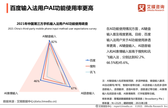 艾媒報告：百度輸入法超八成用戶滿意，超九成用戶認(rèn)可輸入效率