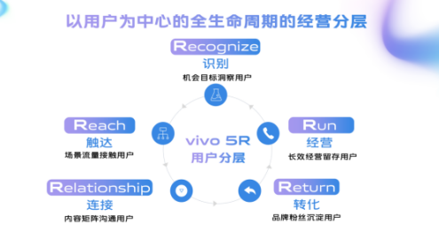 vivo“聚光計劃”上線，全方位助力社交工具行業(yè)提效