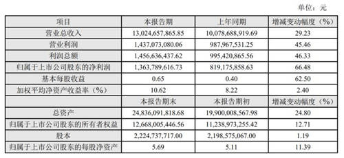 科大訊飛：2020年凈利潤(rùn)同比增長(zhǎng)66.48%，千億營(yíng)收目標(biāo)或?qū)⒂型?/></p><p>究其業(yè)績(jī)?cè)鲩L(zhǎng)之原因，科大訊飛表示，主要是在錯(cuò)綜復(fù)雜的國(guó)際與國(guó)內(nèi)社會(huì)經(jīng)濟(jì)環(huán)境下，堅(jiān)持“頂天立地”的產(chǎn)業(yè)發(fā)展戰(zhàn)略，公司源頭技術(shù)驅(qū)動(dòng)的戰(zhàn)略布局成果不斷顯現(xiàn)帶來(lái)盈利能力持續(xù)提升。</p><p align=