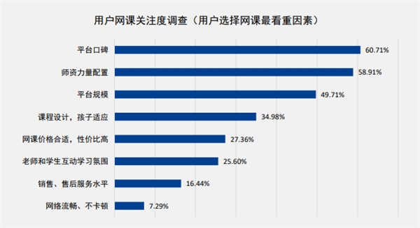 中科院報(bào)告顯示近六成用戶重視師資 阿卡索外教專業(yè)可信賴