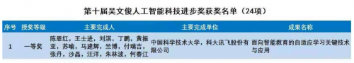 中國(guó)智能科技最高獎(jiǎng)！科大訊飛獲吳文俊人工智能科技進(jìn)步獎(jiǎng)一等獎(jiǎng)