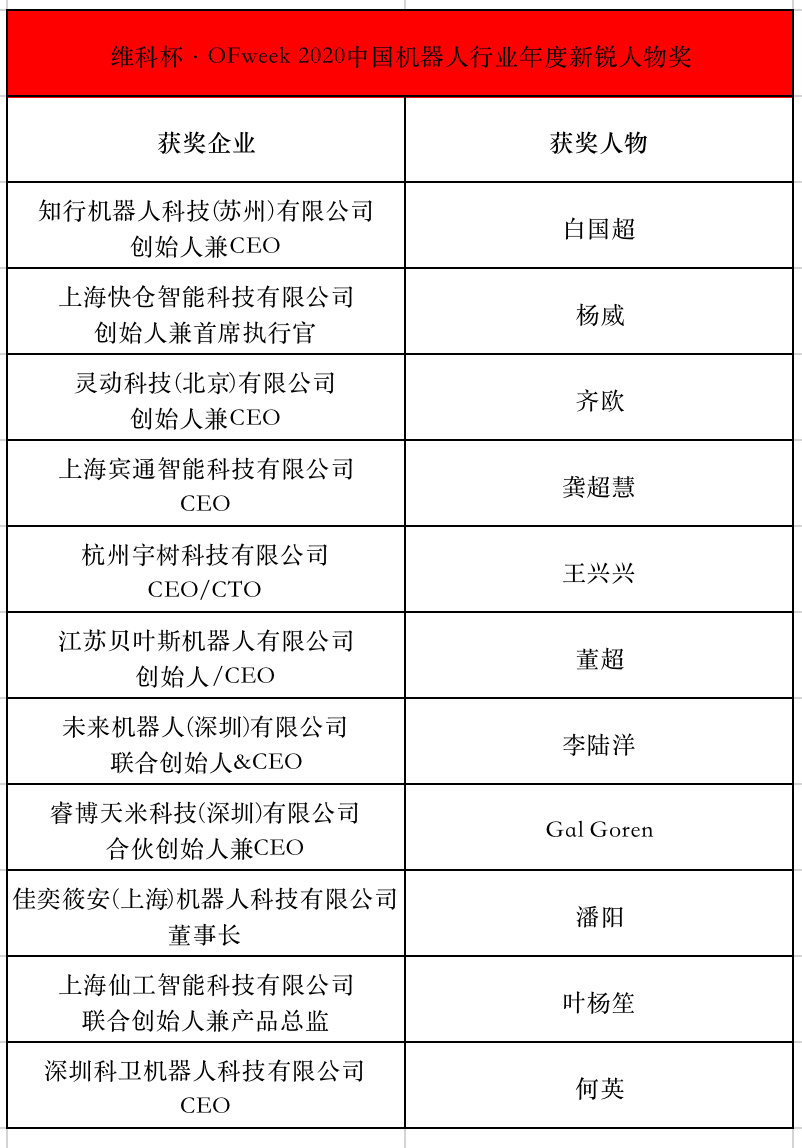 維科杯·OFweek 2020中國機器人行業(yè)年度評選獲獎名單揭曉！