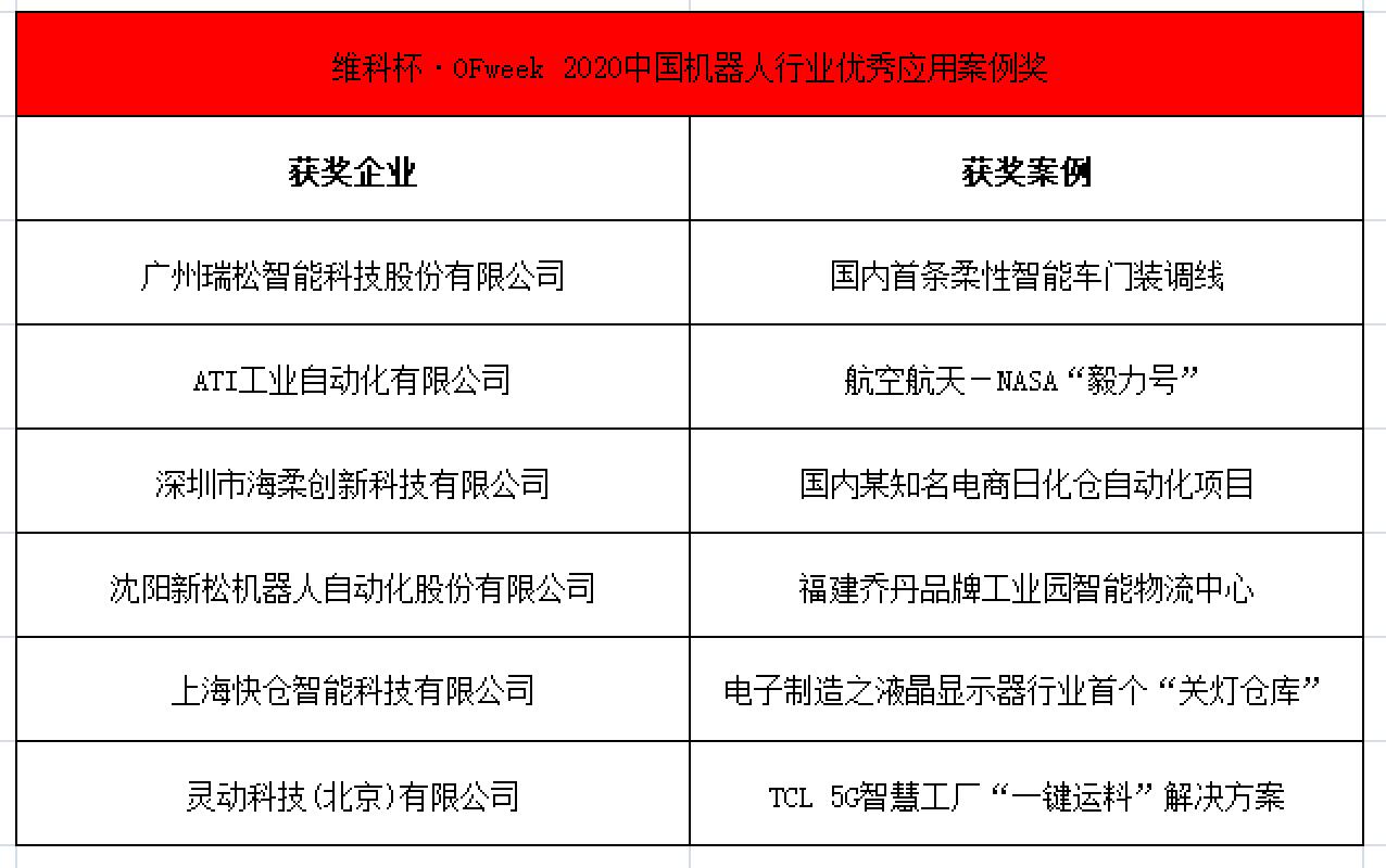 OFweek 2021中國機器人產(chǎn)業(yè)大會“維科杯”獲獎名單揭曉！