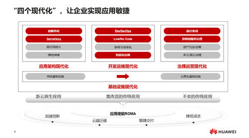 華為云汪維敏：“四個(gè)現(xiàn)代化”，讓企業(yè)實(shí)現(xiàn)應(yīng)用敏捷