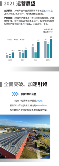 晶科能源年報披露：2020穩(wěn)健發(fā)展 2021預(yù)期上揚