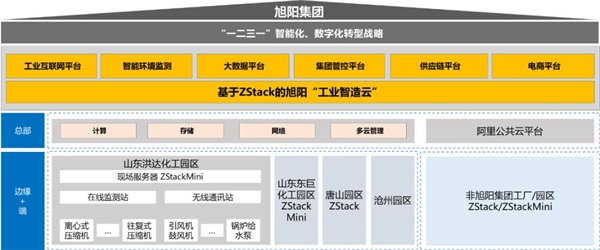 ZStack Cloud助力焦化行業(yè)龍頭旭陽(yáng)集團(tuán)建設(shè)工業(yè)互聯(lián)網(wǎng)平臺(tái)