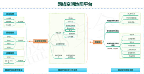 同時入選IDC等權(quán)威第三方機構(gòu)報告的網(wǎng)絡(luò)空間測繪技術(shù)長什么樣？