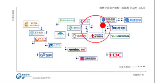 同時入選IDC等權(quán)威第三方機構(gòu)報告的網(wǎng)絡(luò)空間測繪技術(shù)長什么樣？