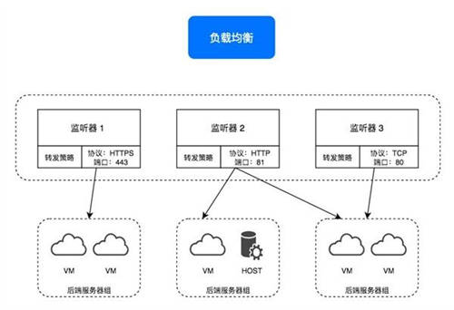 詳解ZStack Cloud v4.0新功能：彈性裸金屬、云平臺(tái)監(jiān)控等全面上新！