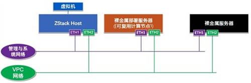 詳解ZStack Cloud v4.0新功能：彈性裸金屬、云平臺(tái)監(jiān)控等全面上新！