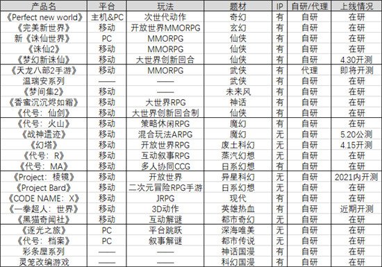 一口氣公布近30款重點(diǎn)新品和重磅IP，這還是完美世界嗎？