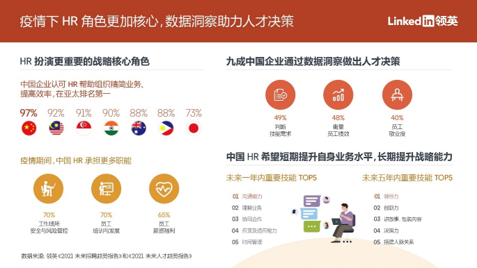 領(lǐng)英：九成中國企業(yè)通過數(shù)據(jù)洞察做出人才決策，亞太地區(qū)排名第一