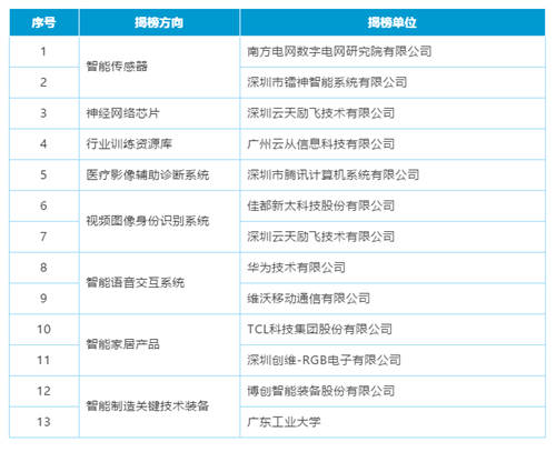 首批入選！云從科技入選新一代人工智能產(chǎn)業(yè)創(chuàng)新重點(diǎn)任務(wù)揭榜優(yōu)勝單位