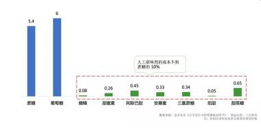 奶茶“有毒”？跟這些添加大戶比起來，元氣森林乳茶只是“小場面”