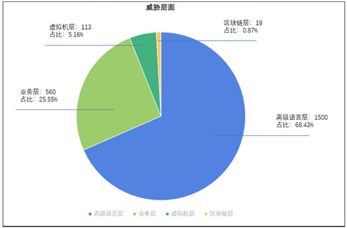 通付盾發(fā)布2021年Q1智能合約安全態(tài)勢感知報告，攜手OWASP線上解析“智能合約安全”