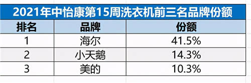 份額升至41.5%！海爾洗衣機憑智慧衣物全場景獲高增長