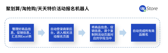 2021年電商營(yíng)銷推廣最值得推薦的工具，4種大促活動(dòng)報(bào)名難點(diǎn)及技巧解析