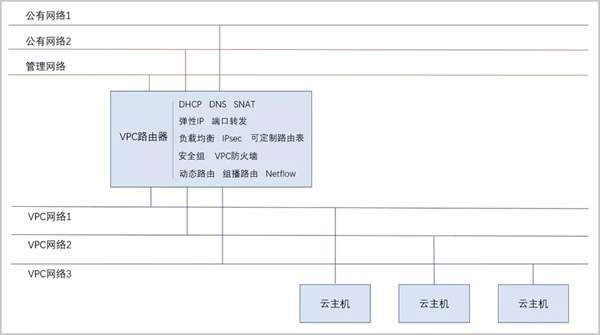 詳解ZStack Cloud v4.0：自研VPC網(wǎng)絡(luò)模型實(shí)踐指南