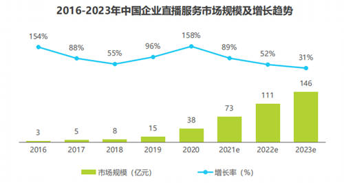 私域流量·高效鏈接·超級(jí)增長，2021第二屆中國企業(yè)直播創(chuàng)新峰會(huì)定檔