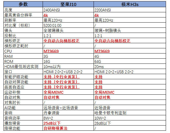 機皇爭奪戰(zhàn)：極米H3S對比堅果J10